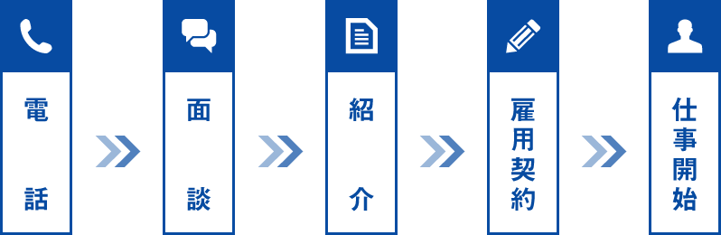 電話→面接→紹介→雇用契約